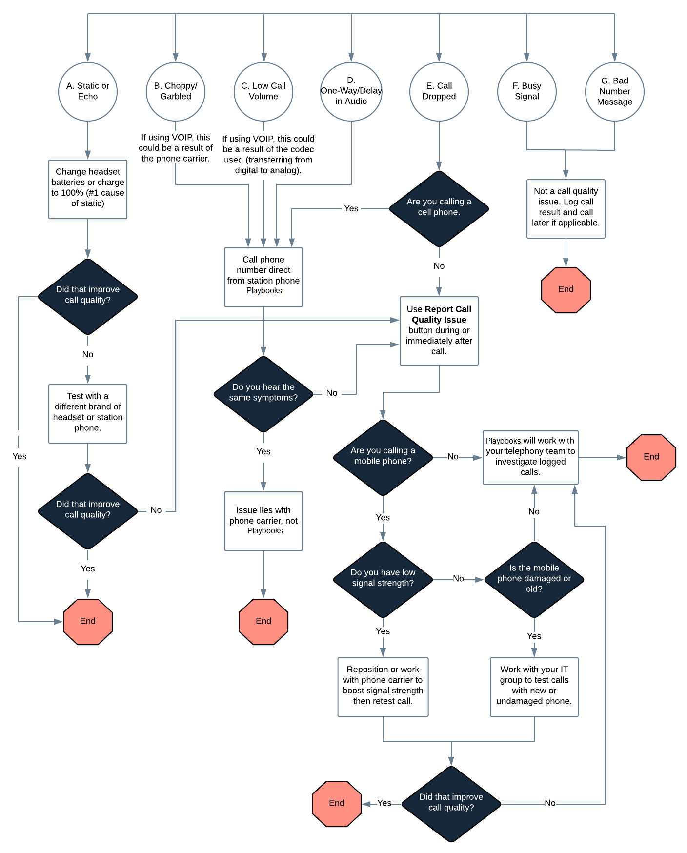 Troubleshooting Article - Issues with Call Quality – Playbooks Support